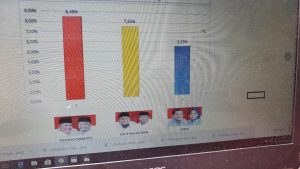 Pilkada 2020 di Lamsel, Nanang – Pandu Sementara Unggul