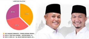 Hasil Pilkada Lampung Selatan 2020,  Data Masuk 46,65%, Nanang-Pandu Pimpin dengan 77.507 Suara