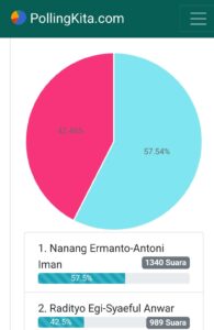 Hasil Poling Calon Bupati Lamsel Nanang Ermanto mengunguli pasangan Radityo Egi-Syaeful Anwar